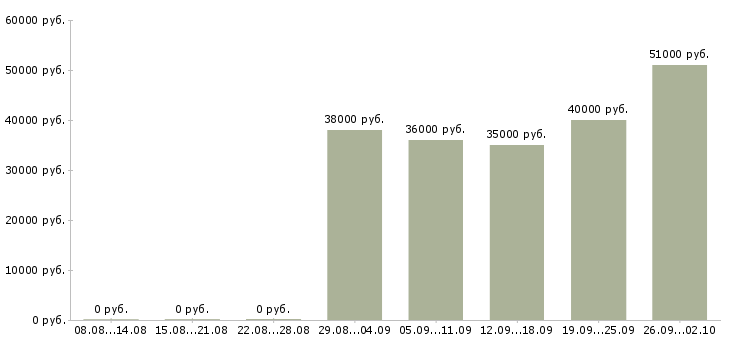 Вакансии управляющий по корпоративному питанию в Москве - Медиана зарплат управляющий по корпоративному питанию в Москве за 2 месяца