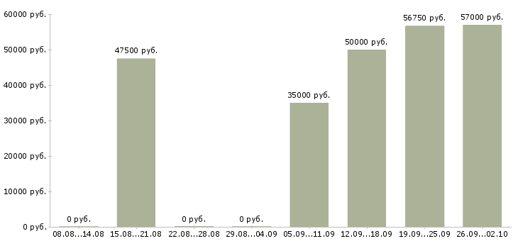 Вакансии фрезеровщики Санкт-петербург - Медиана зарплат фрезеровщики Санкт-петербург за 2 месяца