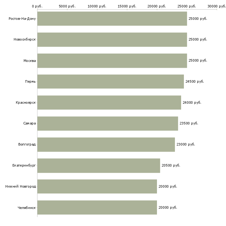 Поиск работы дом интернет работа-Медиана зарплаты для вакансии «дом интернет работа» в других городах