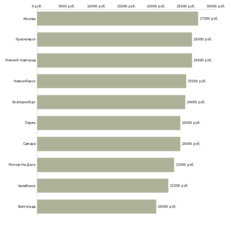Поиск работы офис администратор-Медиана зарплаты для вакансии «офис администратор» в других городах