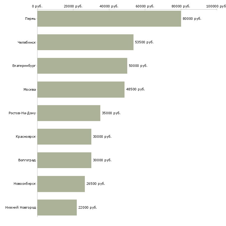 Поиск работы управляющий по корпоративному питанию-Медиана зарплаты для вакансии «управляющий по корпоративному питанию» в других городах