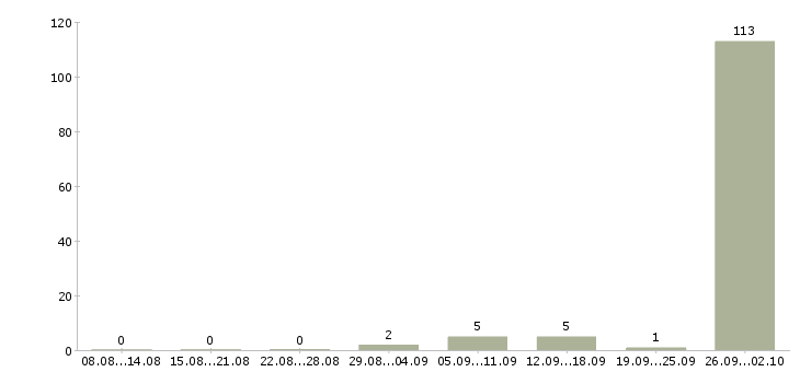 Работа упаковщик одежды Башкортостан - Число вакансий Башкортостан по специальности упаковщик одежды за 2 месяца