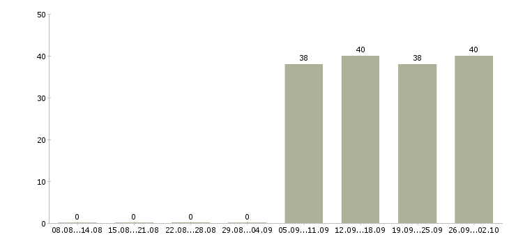Работа специалист по оформлению Колпино - Число вакансий Колпино по специальности специалист по оформлению за 2 месяца