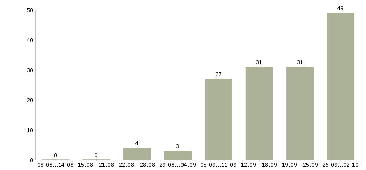 Работа бухгалтер по отчетности Нижний новгород - Число вакансий Нижний новгород по специальности бухгалтер по отчетности за 2 месяца