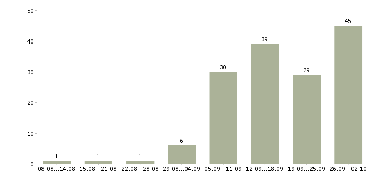 Работа менеджер по организации услуг Нижний новгород - Число вакансий Нижний новгород по специальности менеджер по организации услуг за 2 месяца