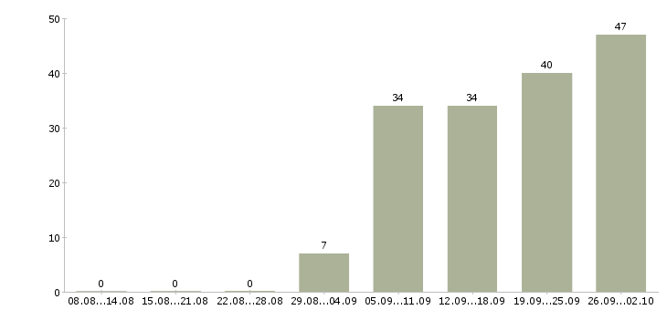 Работа руководитель подразделения Нижний новгород - Число вакансий Нижний новгород по специальности руководитель подразделения за 2 месяца