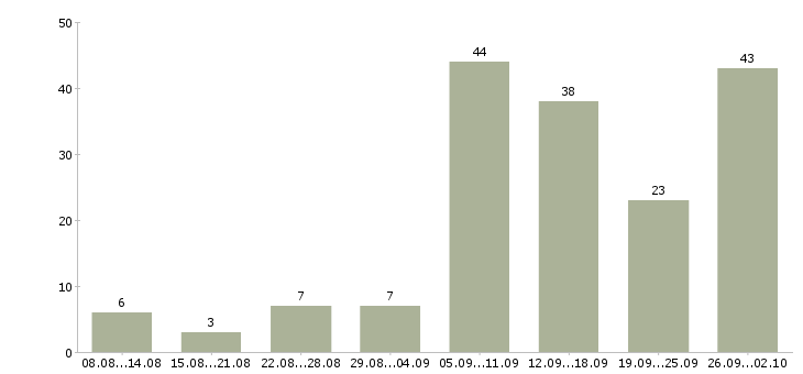 Работа сотрудники для работы удаленно Нижний новгород - Число вакансий Нижний новгород по специальности сотрудники для работы удаленно за 2 месяца