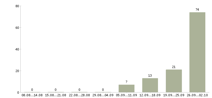 Работа упаковщики на работу вахтой Нижний новгород - Число вакансий Нижний новгород по специальности упаковщики на работу вахтой за 2 месяца