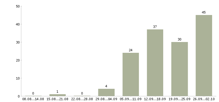 Работа менеджер по развитию направления Ростов-на-дону - Число вакансий Ростов-на-дону по специальности менеджер по развитию направления за 2 месяца