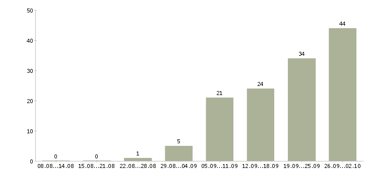 Работа менеджеры для работы на дому Ростов-на-дону - Число вакансий Ростов-на-дону по специальности менеджеры для работы на дому за 2 месяца