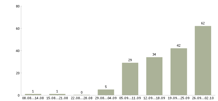 Работа маркетолог в офис Санкт-петербург - Число вакансий Санкт-петербург по специальности маркетолог в офис за 2 месяца