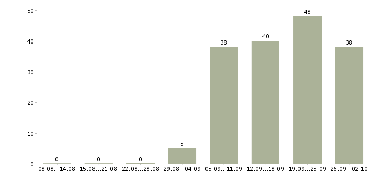 Работа начальник строительства Санкт-петербург - Число вакансий Санкт-петербург по специальности начальник строительства за 2 месяца
