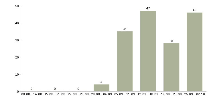 Работа сотрудник на первичную документацию Санкт-петербург - Число вакансий Санкт-петербург по специальности сотрудник на первичную документацию за 2 месяца