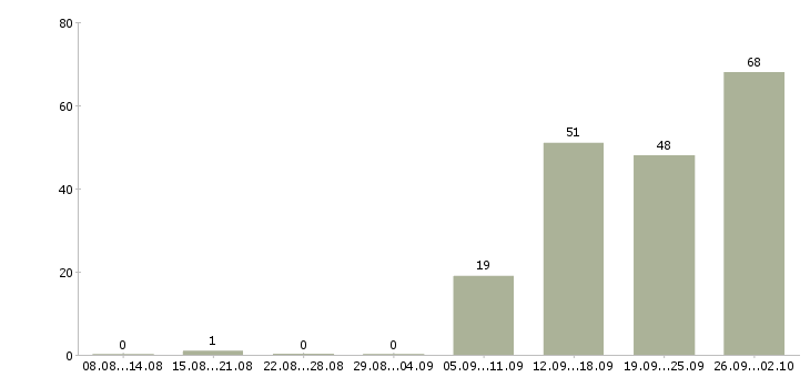 Работа сотрудник по офисной документации Санкт-петербург - Число вакансий Санкт-петербург по специальности сотрудник по офисной документации за 2 месяца