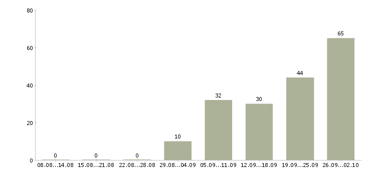 Работа работник на производство Татарстан - Число вакансий Татарстан по специальности работник на производство за 2 месяца