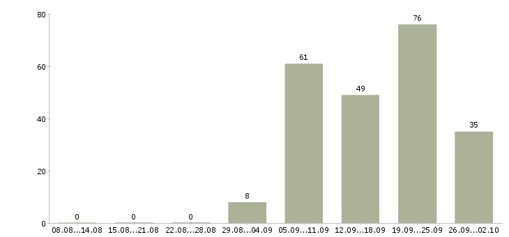 Работа разработчик по Татарстан - Число вакансий Татарстан по специальности разработчик по за 2 месяца
