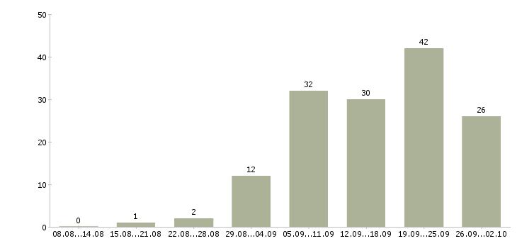 Работа личный менеджер Чувашия - Число вакансий Чувашия по специальности личный менеджер за 2 месяца