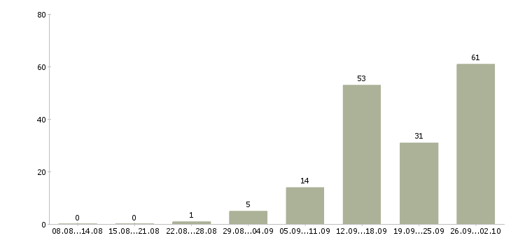 Работа телефонный менеджер в Архангельске - Число вакансий в Архангельске по специальности телефонный менеджер за 2 месяца