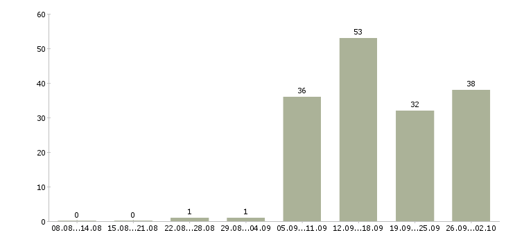 Работа охранник день в Белгороде - Число вакансий в Белгороде по специальности охранник день за 2 месяца