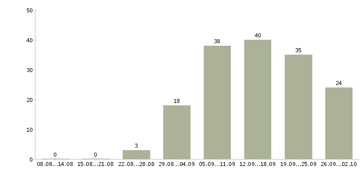 Работа требуется сотрудник в Владивостоке - Число вакансий в Владивостоке по специальности требуется сотрудник за 2 месяца