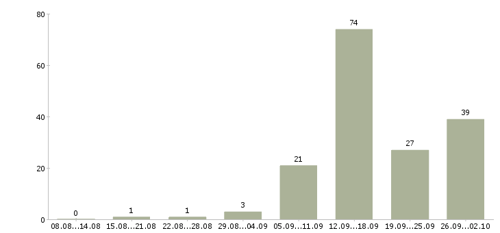 Работа менеджер интернет продаж в Владимире - Число вакансий в Владимире по специальности менеджер интернет продаж за 2 месяца