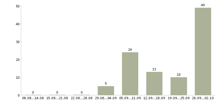 Работа на дому для каждого в Владимире - Число вакансий в Владимире по специальности на дому для каждого за 2 месяца