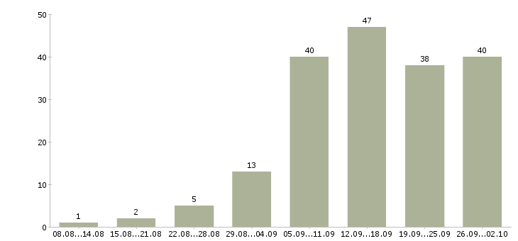 Работа с рекламой в Волгограде - Число вакансий в Волгограде по специальности с рекламой за 2 месяца
