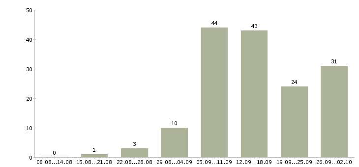Работа сотрудники на удаленную работу в Волгограде - Число вакансий в Волгограде по специальности сотрудники на удаленную работу за 2 месяца