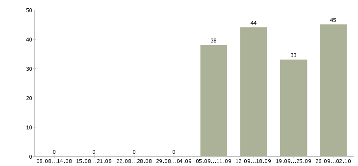 Работа активный менеджер по продажам в Дзержинске - Число вакансий в Дзержинске по специальности активный менеджер по продажам за 2 месяца