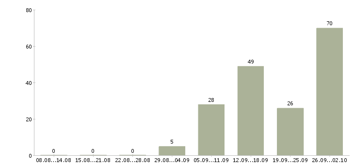 Работа приглашаем на работу в Дмитрове - Число вакансий в Дмитрове по специальности приглашаем на работу за 2 месяца
