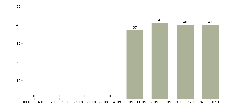 Работа менеджер продавец в Домодедово - Число вакансий в Домодедово по специальности менеджер продавец за 2 месяца