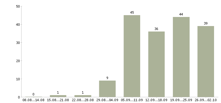 Работа менеджер по региональным продажам в Екатеринбурге - Число вакансий в Екатеринбурге по специальности менеджер по региональным продажам за 2 месяца