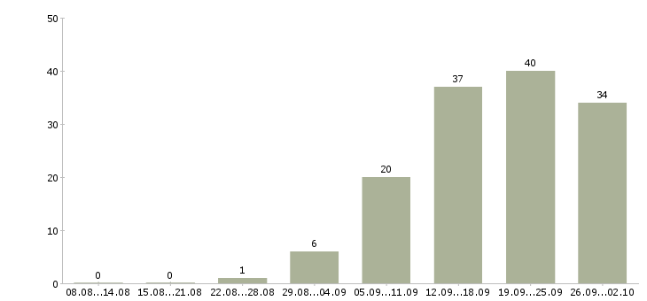 Работа менеджер по кадрам в Иркутске - Число вакансий в Иркутске по специальности менеджер по кадрам за 2 месяца