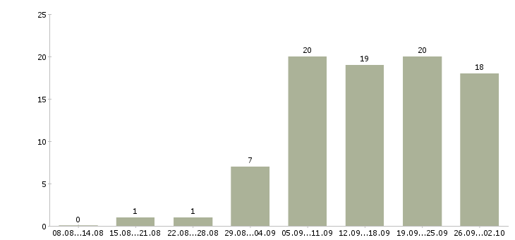 Работа на дому удаленно в Иркутске - Число вакансий в Иркутске по специальности на дому удаленно за 2 месяца