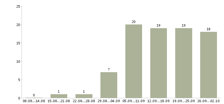 Работа удаленная работ на дому в Иркутске - Число вакансий в Иркутске по специальности удаленная работ на дому за 2 месяца