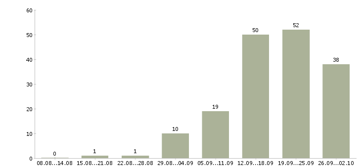 Работа сотрудник по продажам в Калининграде - Число вакансий в Калининграде по специальности сотрудник по продажам за 2 месяца