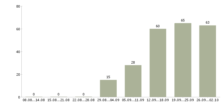 Работа предлагаю работу на дому в Кемерово - Число вакансий в Кемерово по специальности предлагаю работу на дому за 2 месяца