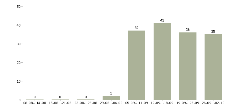 Работа специалист по персоналу в Коломне - Число вакансий в Коломне по специальности специалист по персоналу за 2 месяца