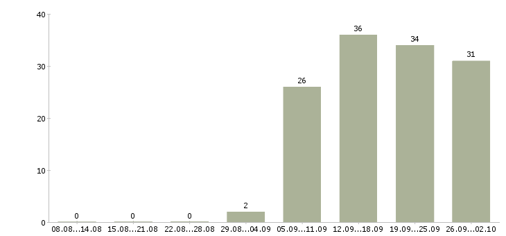 Работа менеджеры активных продаж в Костроме - Число вакансий в Костроме по специальности менеджеры активных продаж за 2 месяца