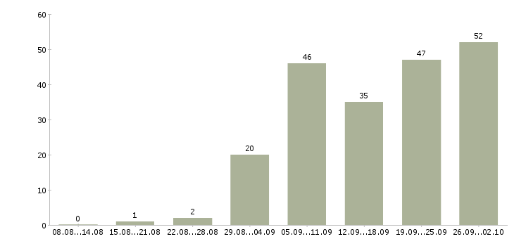 Работа директор по развитию в Краснодаре - Число вакансий в Краснодаре по специальности директор по развитию за 2 месяца
