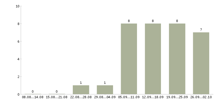 Работа оператор сервиса в Краснодаре - Число вакансий в Краснодаре по специальности оператор сервиса за 2 месяца