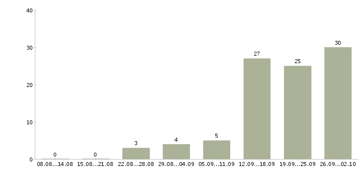 Работа специалист по работе с задолженностью в Краснодаре - Число вакансий в Краснодаре по специальности специалист по работе с задолженностью за 2 месяца