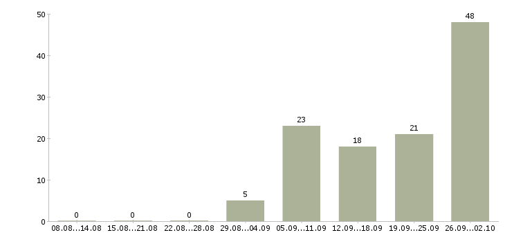Работа финансовый консультант в Краснодаре - Число вакансий в Краснодаре по специальности финансовый консультант за 2 месяца