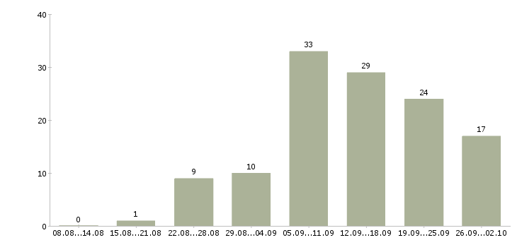 Работа в свободное время в Красноярске - Число вакансий в Красноярске по специальности в свободное время за 2 месяца