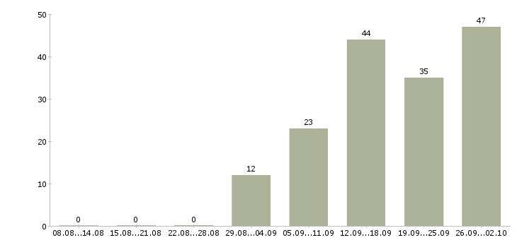 Работа на перспективу в Липецке - Число вакансий в Липецке по специальности на перспективу за 2 месяца