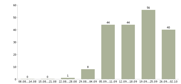 Работа врач акушер гинеколог в Москве - Число вакансий в Москве по специальности врач акушер гинеколог за 2 месяца