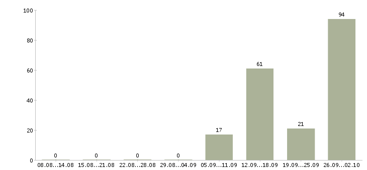 Работа директор в магазин магнит в Москве - Число вакансий в Москве по специальности директор в магазин магнит за 2 месяца