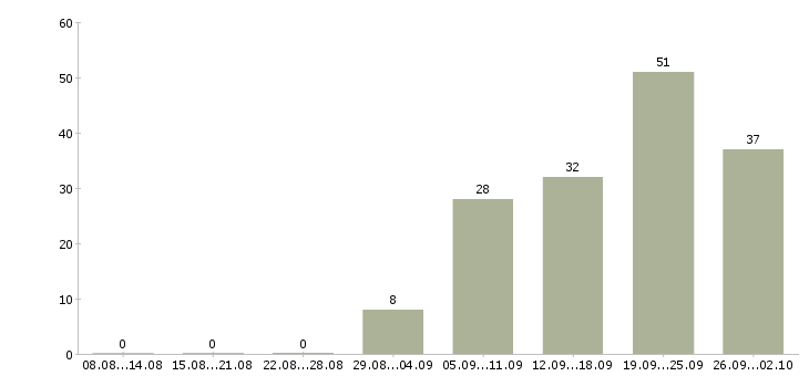 Работа управляющий по корпоративному питанию в Москве - Число вакансий в Москве по специальности управляющий по корпоративному питанию за 2 месяца