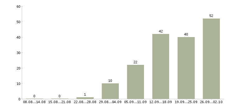 Работа сотрудник по развитию в Мурманске - Число вакансий в Мурманске по специальности сотрудник по развитию за 2 месяца