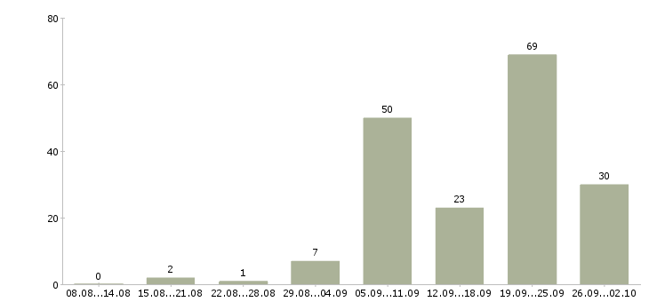 Работа машинисты в Новосибирске - Число вакансий в Новосибирске по специальности машинисты за 2 месяца